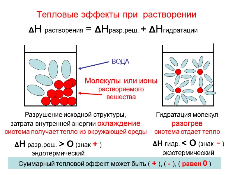 Тепловые эффекты при  растворении      ΔН растворения = ΔНразр.реш.